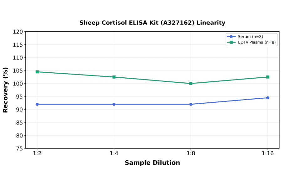 Linearity - Sheep Cortisol ELISA Kit (A327162) - Antibodies.com