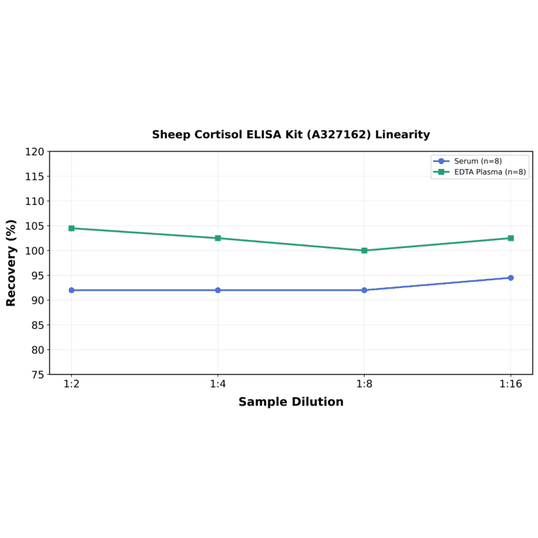 Linearity - Sheep Cortisol ELISA Kit (A327162) - Antibodies.com