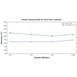 Linearity - Sheep Cortisol ELISA Kit (A327162) - Antibodies.com