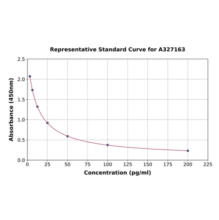 Standard Curve - Sheep Estriol ELISA Kit (A327163) - Antibodies.com