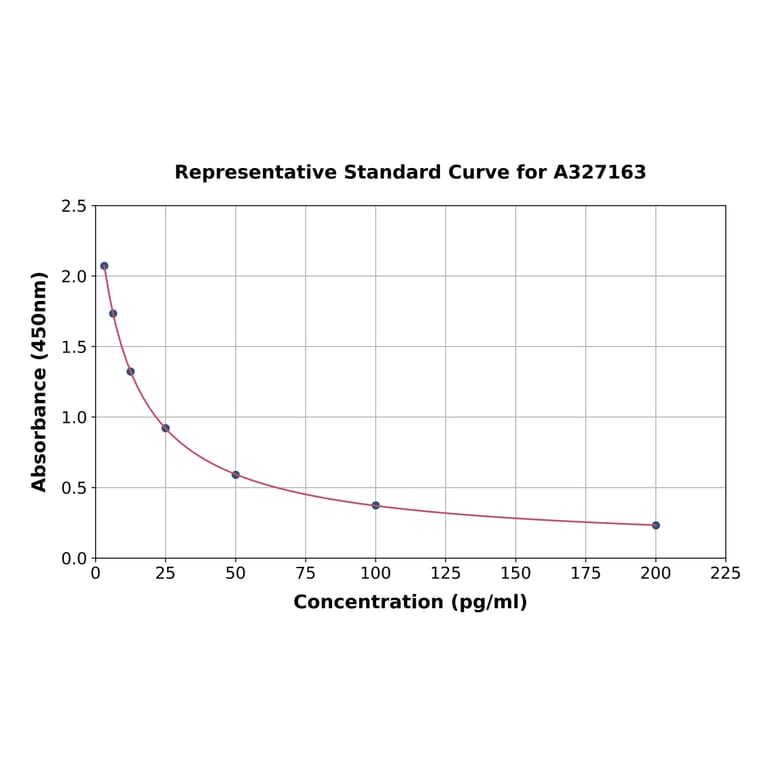 Standard Curve - Sheep Estriol ELISA Kit (A327163) - Antibodies.com