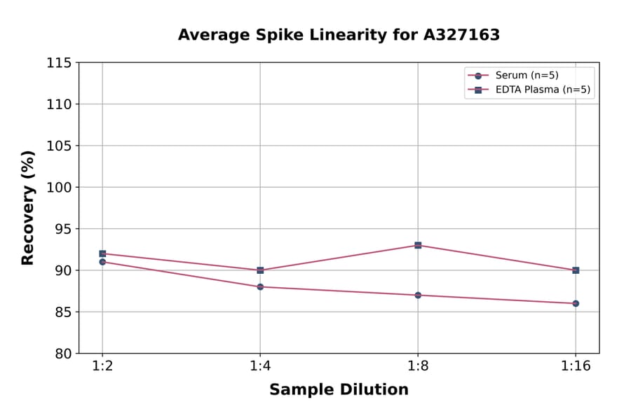 Linearity - Sheep Estriol ELISA Kit (A327163) - Antibodies.com