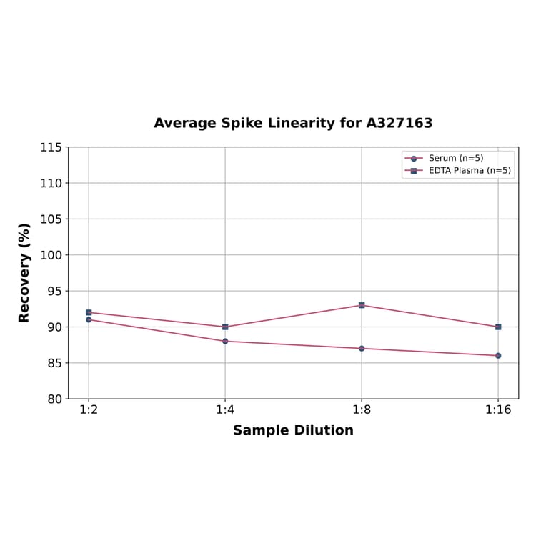 Linearity - Sheep Estriol ELISA Kit (A327163) - Antibodies.com