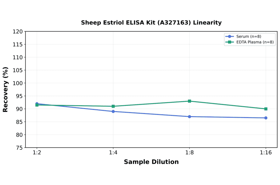 Linearity - Sheep Estriol ELISA Kit (A327163) - Antibodies.com