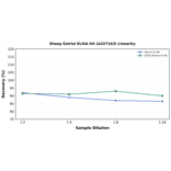 Linearity - Sheep Estriol ELISA Kit (A327163) - Antibodies.com