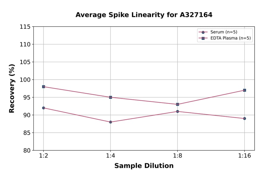 Linearity - Sheep Progesterone ELISA Kit (A327164) - Antibodies.com