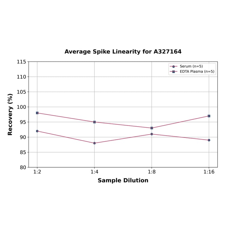 Linearity - Sheep Progesterone ELISA Kit (A327164) - Antibodies.com
