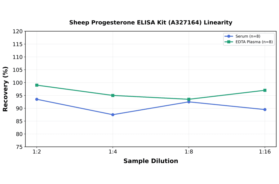 Linearity - Sheep Progesterone ELISA Kit (A327164) - Antibodies.com