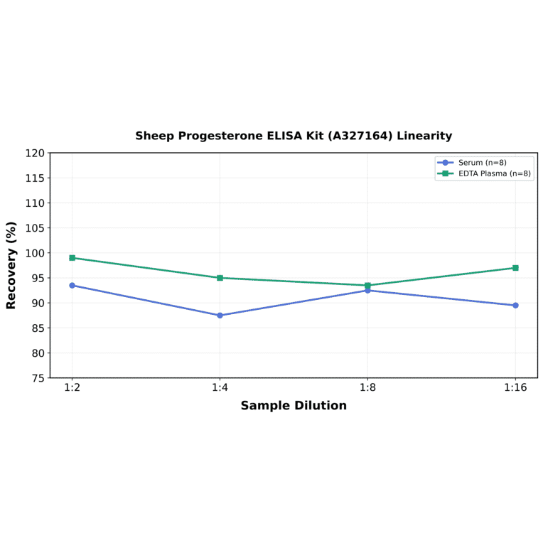 Linearity - Sheep Progesterone ELISA Kit (A327164) - Antibodies.com