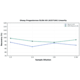 Linearity - Sheep Progesterone ELISA Kit (A327164) - Antibodies.com