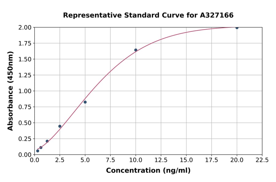 Standard Curve - Uncoated Human IgG Fc Fragment ELISA Kit (A327166) - Antibodies.com