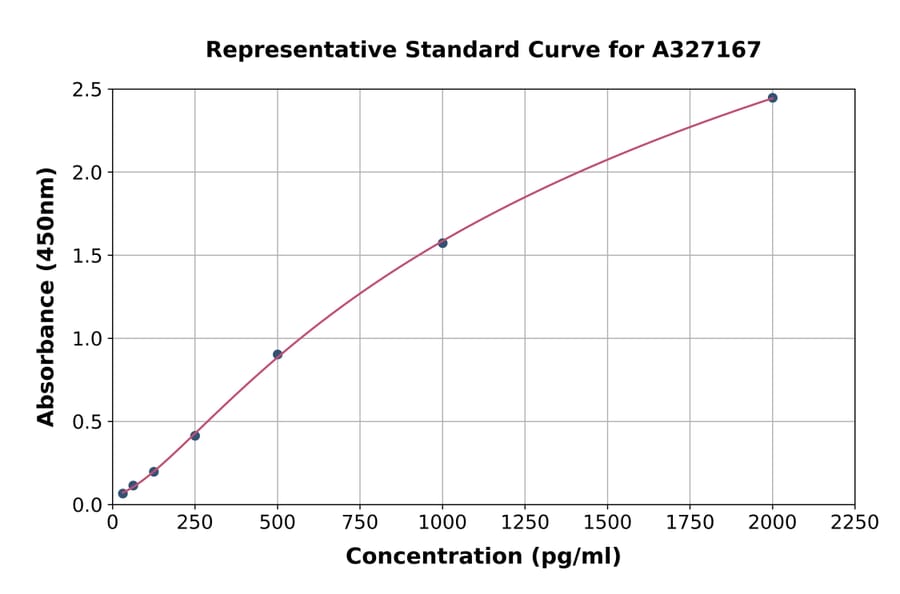 Standard Curve - Uncoated Mouse beta Thromboglobulin ELISA Kit (A327167) - Antibodies.com