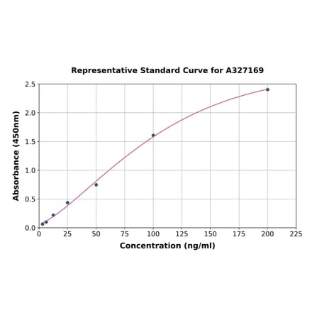 Standard Curve - Uncoated Porcine Thyroglobulin ELISA Kit (A327169) - Antibodies.com