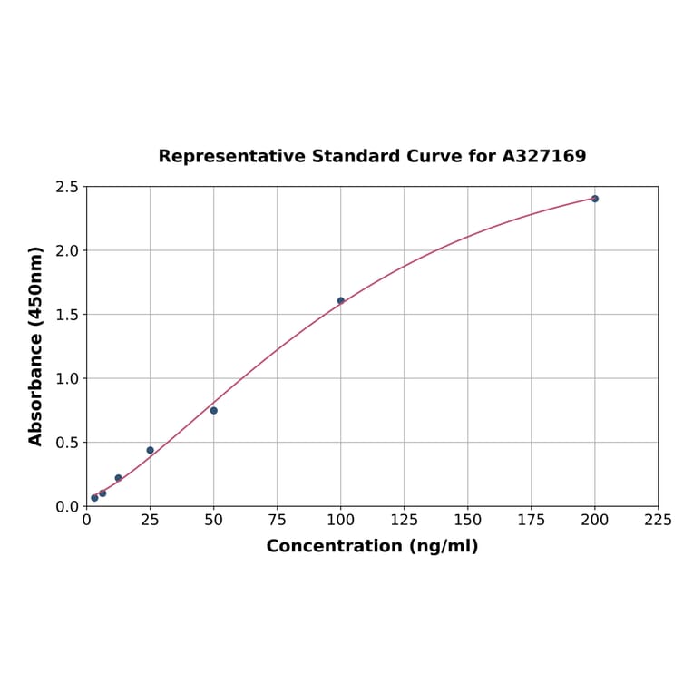 Standard Curve - Uncoated Porcine Thyroglobulin ELISA Kit (A327169) - Antibodies.com