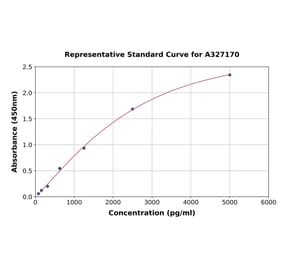 Standard Curve - Uncoated Rat IL1R1 ELISA Kit (A327170) - Antibodies.com