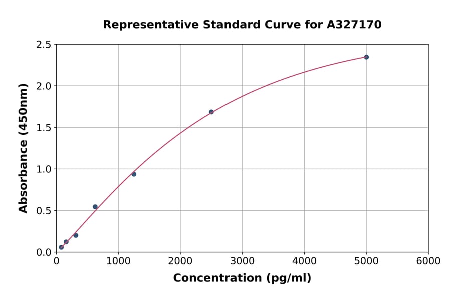 Standard Curve - Uncoated Rat IL1R1 ELISA Kit (A327170) - Antibodies.com