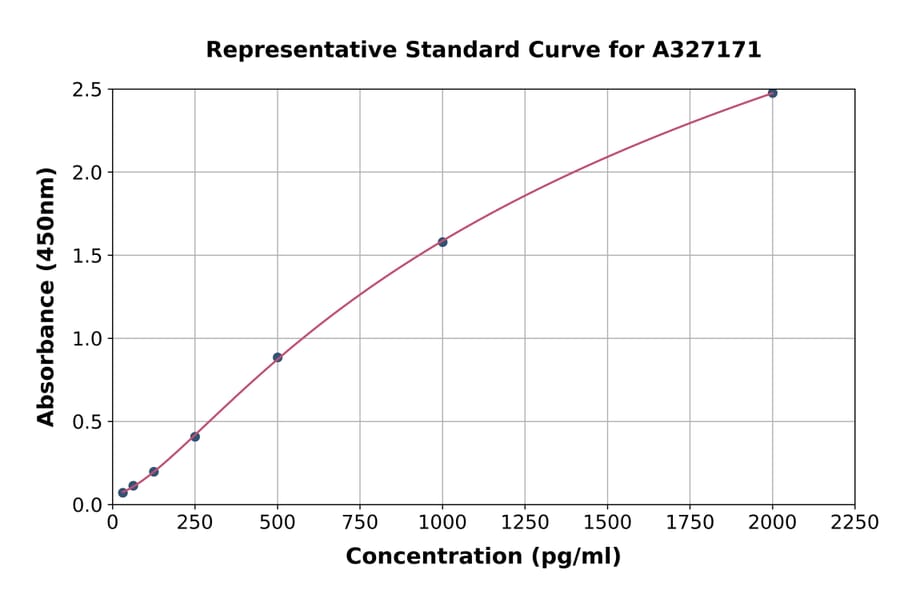 Standard Curve - Uncoated Rat beta Thromboglobulin ELISA Kit (A327171) - Antibodies.com