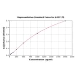 Standard Curve - Uncoated Rat beta Thromboglobulin ELISA Kit (A327171) - Antibodies.com
