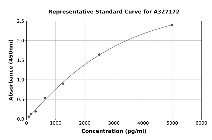 Standard Curve - Uncoated Rat NRP2 ELISA Kit (A327172) - Antibodies.com