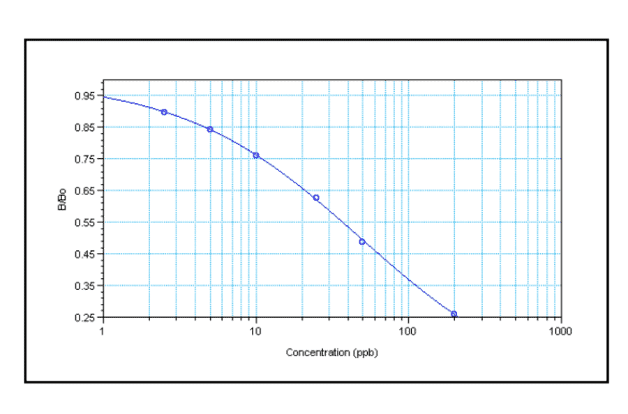Standard Curve - Acrylamide-ES ELISA Kit (A327173) - Antibodies.com