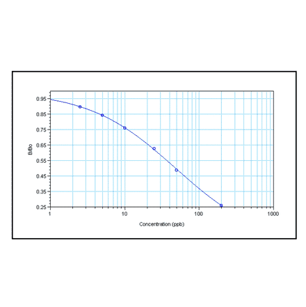 Standard Curve - Acrylamide-ES ELISA Kit (A327173) - Antibodies.com