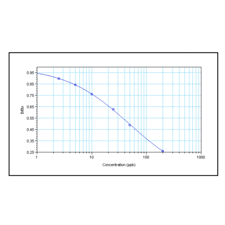Standard Curve - Acrylamide-ES ELISA Kit (A327173) - Antibodies.com