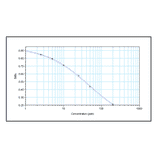 Standard Curve - Acrylamide-ES ELISA Kit (A327173) - Antibodies.com