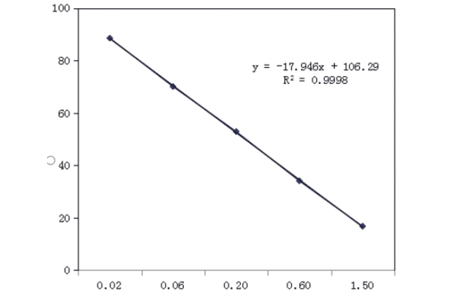 Standard Curve - Aflatoxin ELISA Kit (A327174) - Antibodies.com