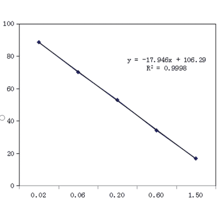 Standard Curve - Aflatoxin ELISA Kit (A327174) - Antibodies.com