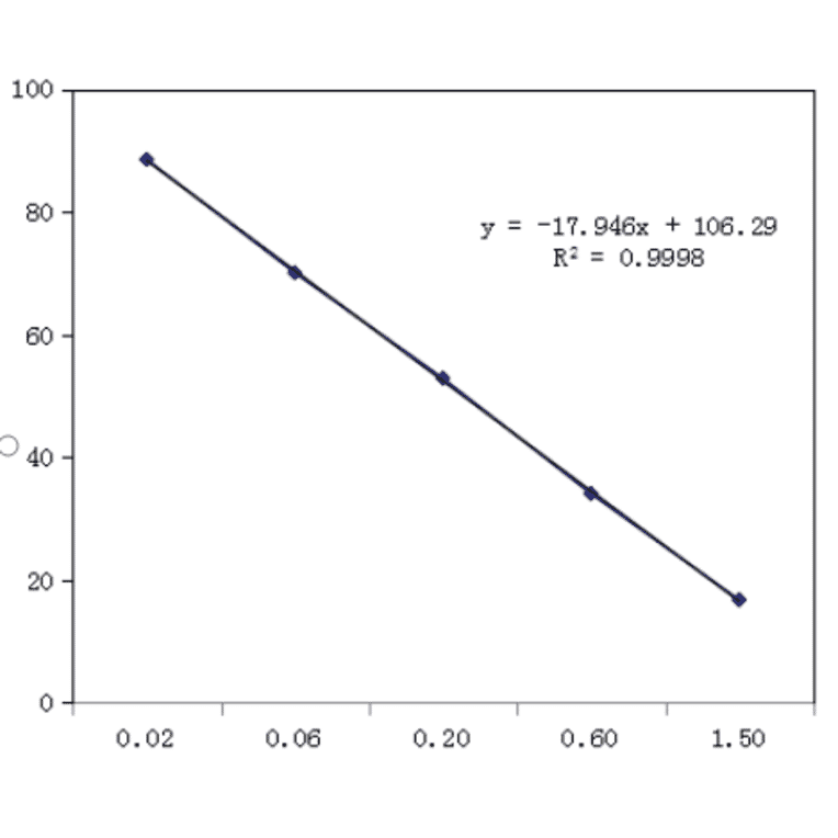 Standard Curve - Aflatoxin ELISA Kit (A327174) - Antibodies.com