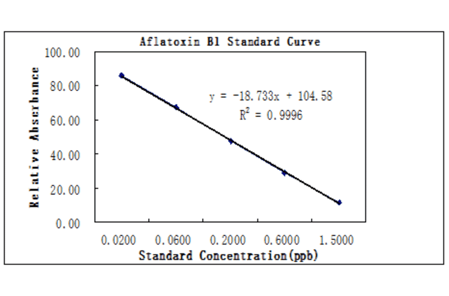 Standard Curve - Aflatoxin B1 ELISA Kit (A327176) - Antibodies.com
