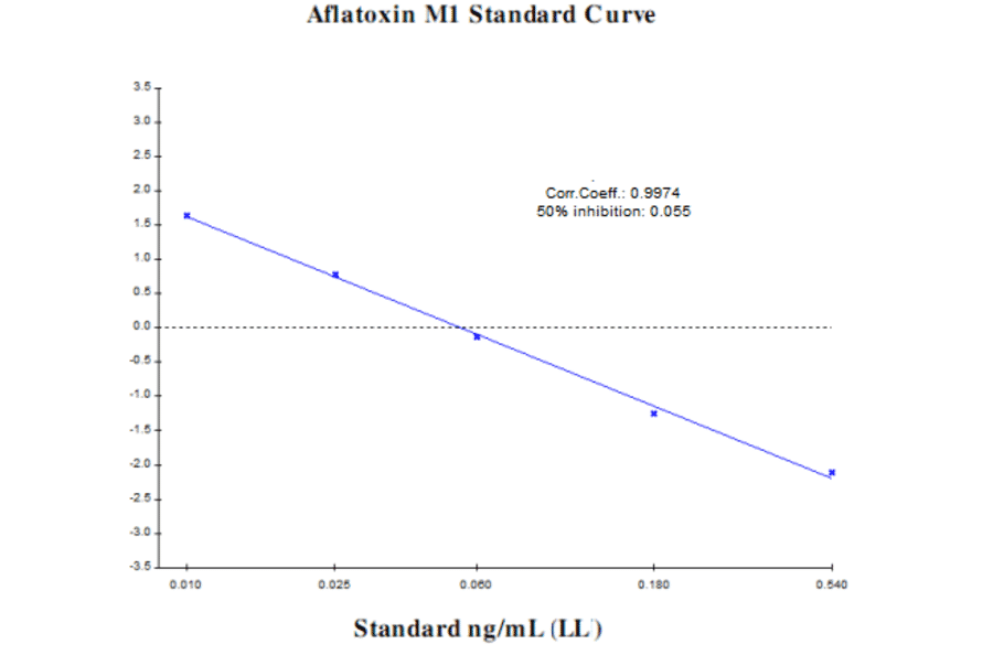 Standard Curve - Aflatoxin M1 ELISA Kit (A327178) - Antibodies.com