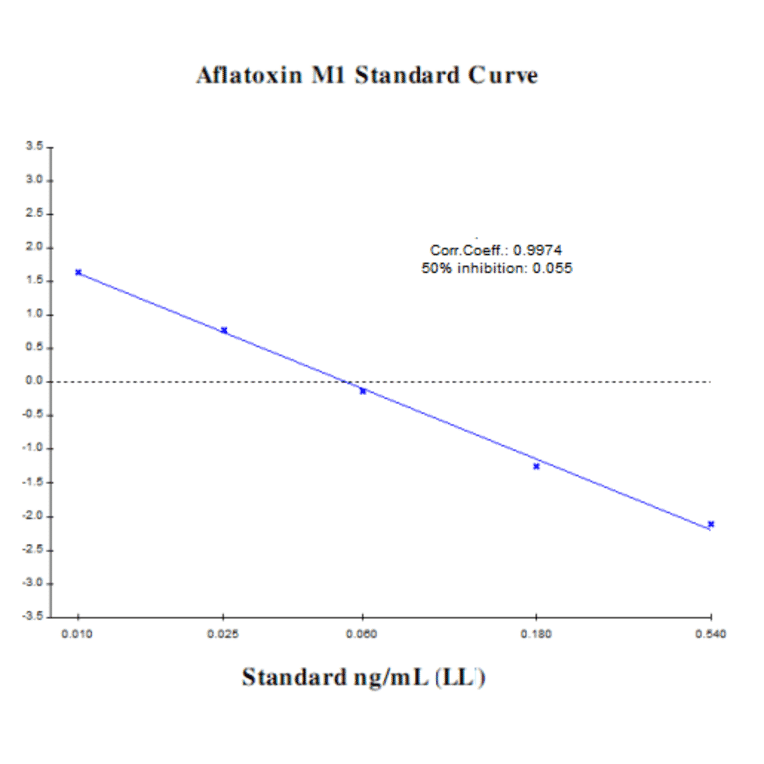 Standard Curve - Aflatoxin M1 ELISA Kit (A327178) - Antibodies.com