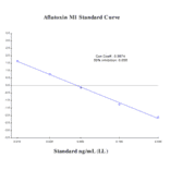 Standard Curve - Aflatoxin M1 ELISA Kit (A327178) - Antibodies.com