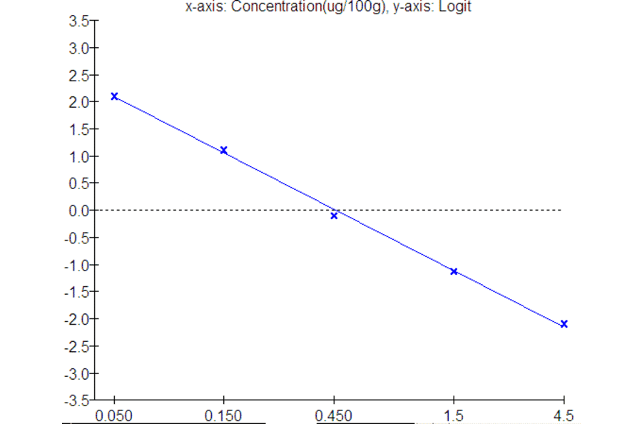 Standard Curve - Chloramphenicol ELISA Kit (A327188) - Antibodies.com