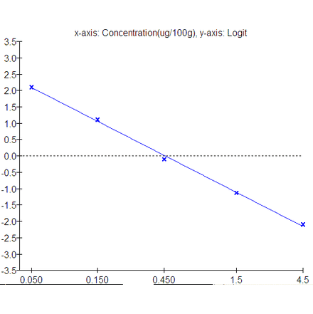 Standard Curve - Chloramphenicol ELISA Kit (A327188) - Antibodies.com