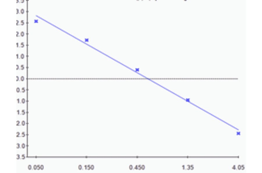 Standard Curve - Chlortetracycline ELISA Kit (A327192) - Antibodies.com