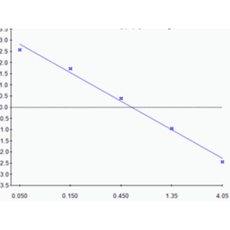 Standard Curve - Chlortetracycline ELISA Kit (A327192) - Antibodies.com
