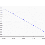 Standard Curve - Chlortetracycline ELISA Kit (A327192) - Antibodies.com