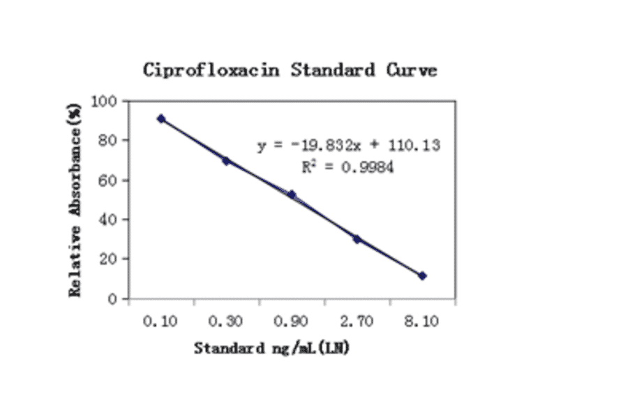 Standard Curve - Ciprofloxacin ELISA Kit (A327193) - Antibodies.com