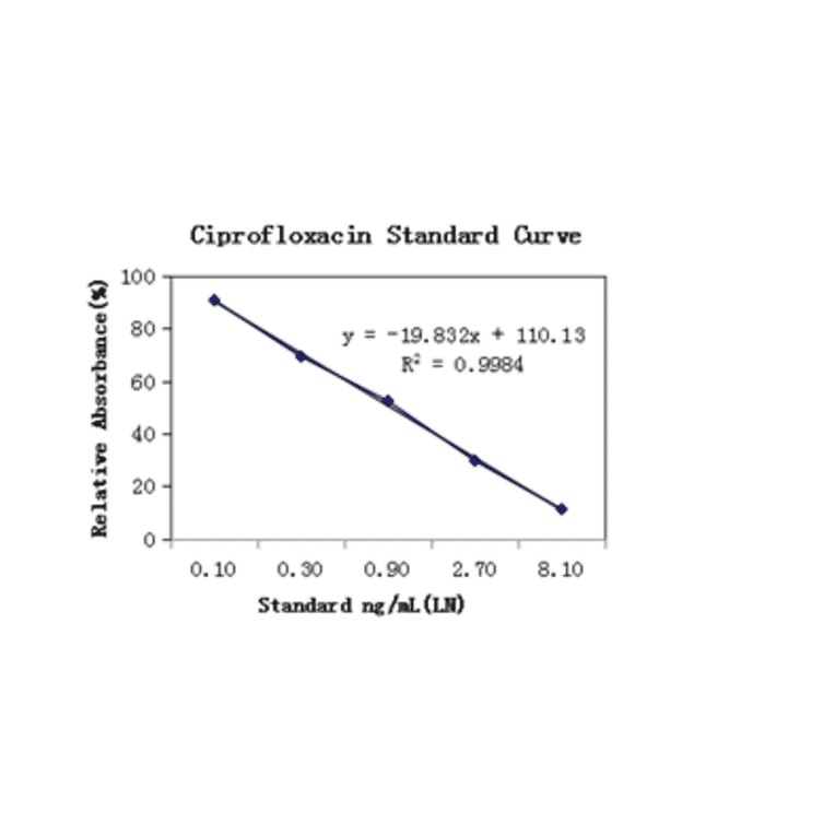 Standard Curve - Ciprofloxacin ELISA Kit (A327193) - Antibodies.com
