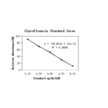 Standard Curve - Ciprofloxacin ELISA Kit (A327193) - Antibodies.com