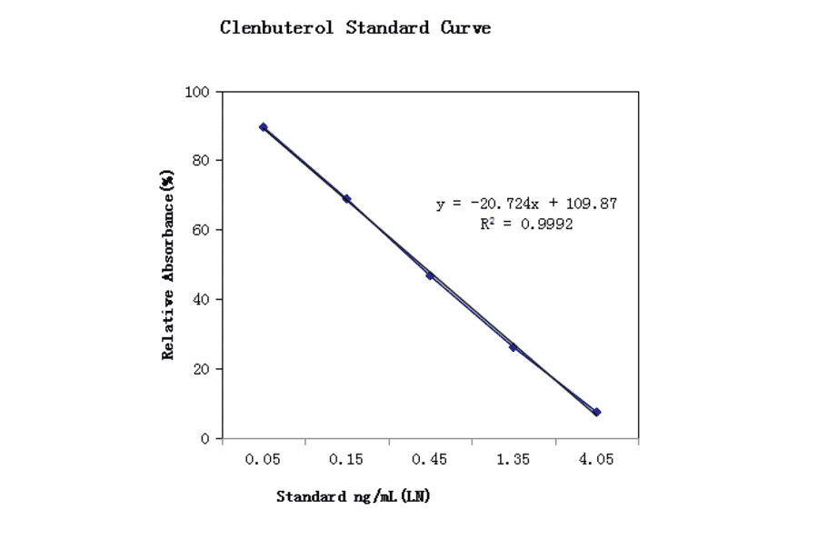 Standard Curve - Clenbuterol ELISA Kit (A327194) - Antibodies.com