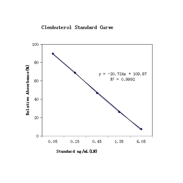 Standard Curve - Clenbuterol ELISA Kit (A327194) - Antibodies.com