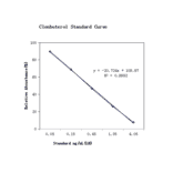 Standard Curve - Clenbuterol ELISA Kit (A327194) - Antibodies.com