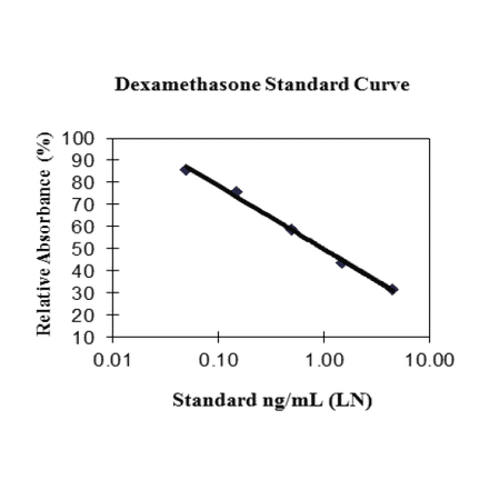 Standard Curve - Dexamethasone ELISA Kit (A327198) - Antibodies.com