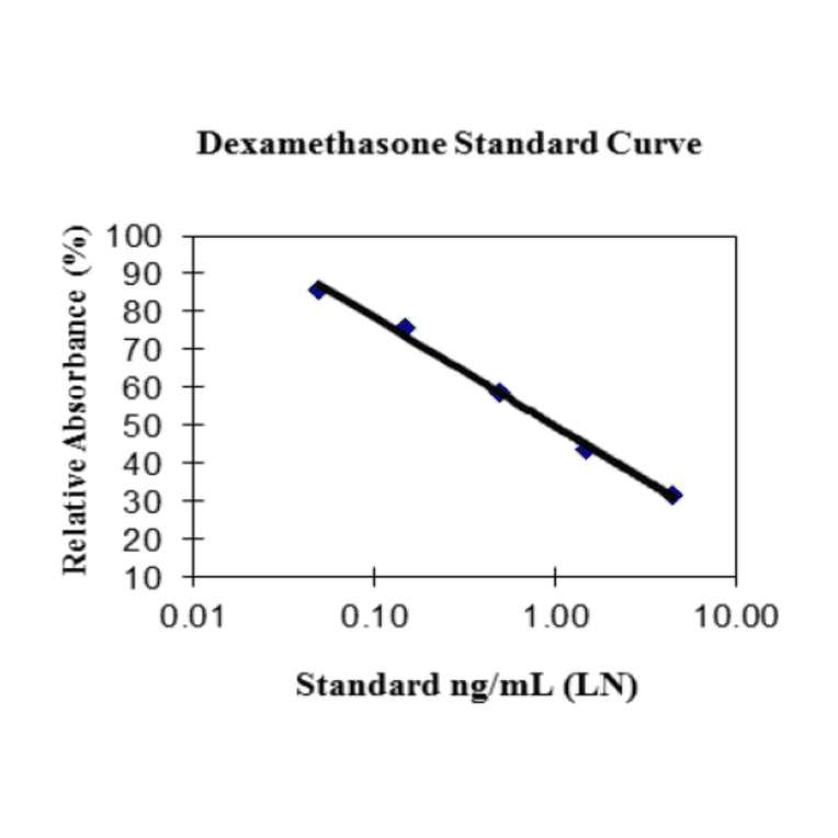 Standard Curve - Dexamethasone ELISA Kit (A327198) - Antibodies.com