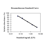 Standard Curve - Dexamethasone ELISA Kit (A327198) - Antibodies.com
