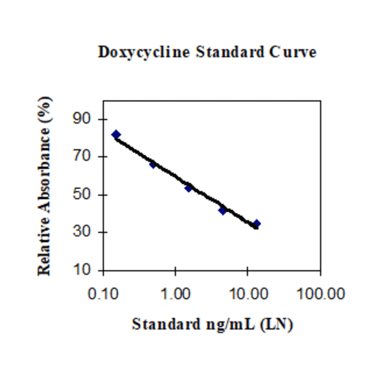 Standard Curve - Doxycycline ELISA Kit (A327201) - Antibodies.com