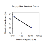 Standard Curve - Doxycycline ELISA Kit (A327201) - Antibodies.com